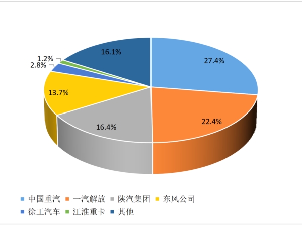 【重卡新聞】2月重卡銷(xiāo)8萬(wàn)輛！這種車(chē)“賣(mài)的飛起”！